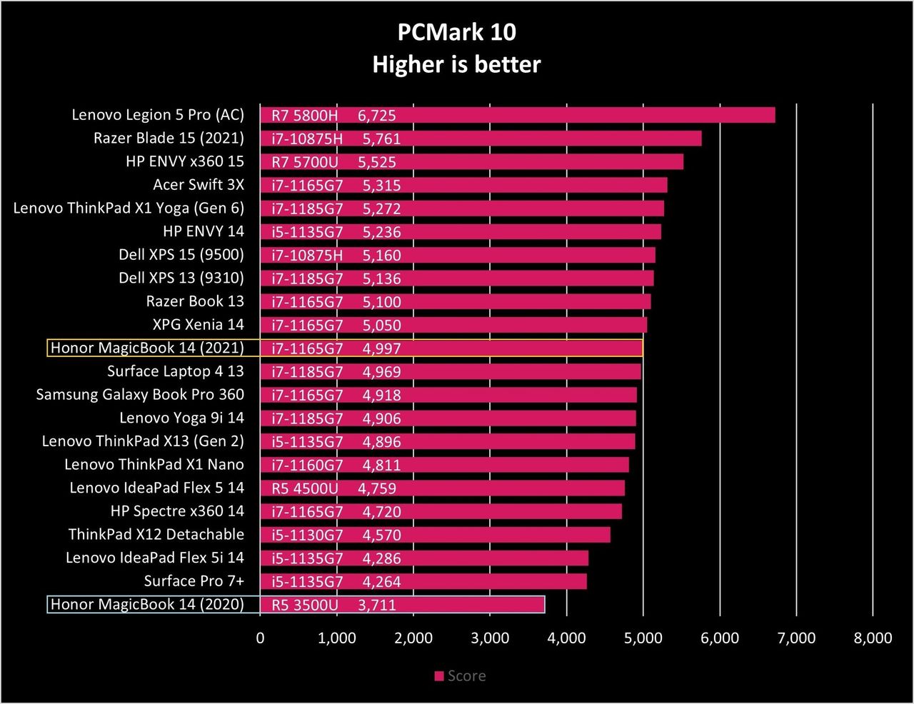 HONOR Magicbook 14 Pcm10 Graph