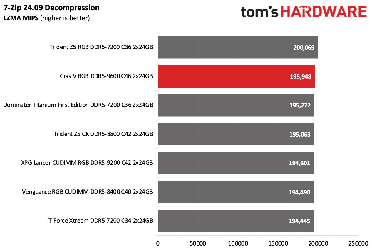 DDR5 Review