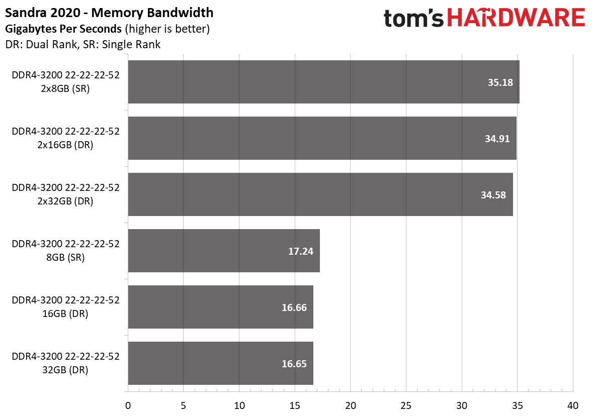 Ryzen 4000 Memory Scaling