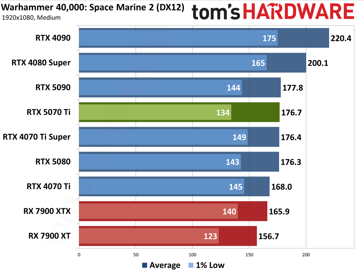 Nvidia GeForce RTX 5070 Ti / Asus RTX 5070 Ti Prime performance charts.
