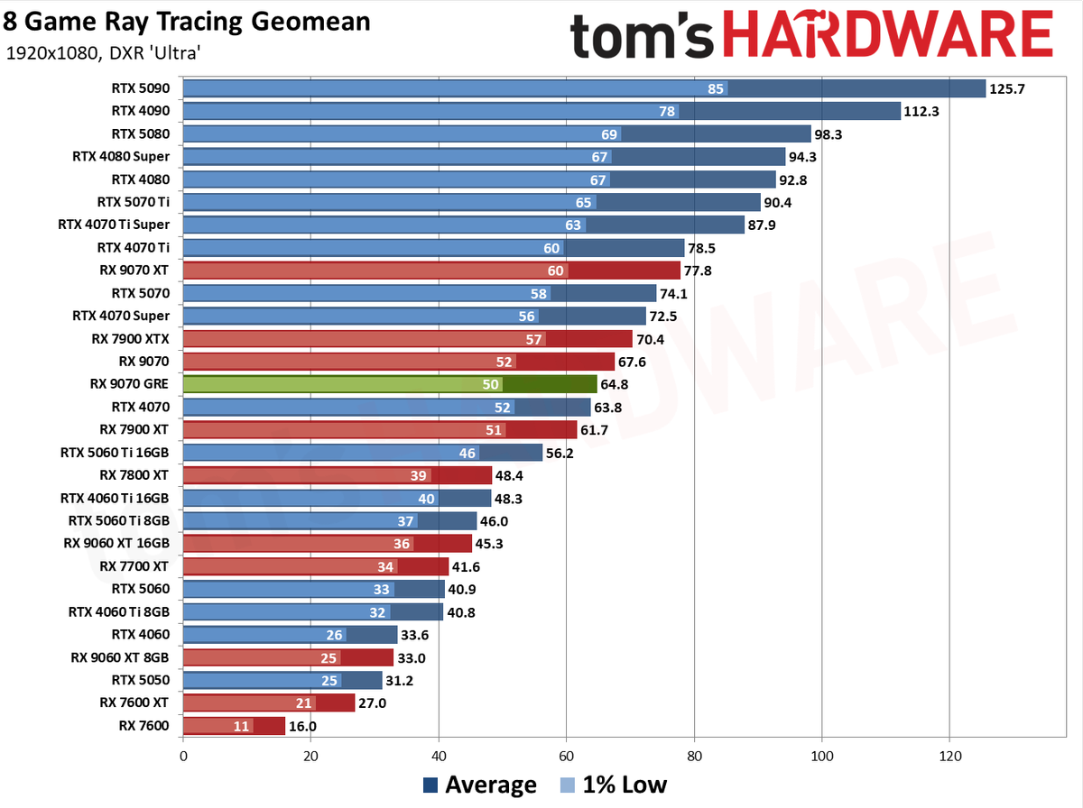RX 9070 GRE Ray Tracing Performance Geomean