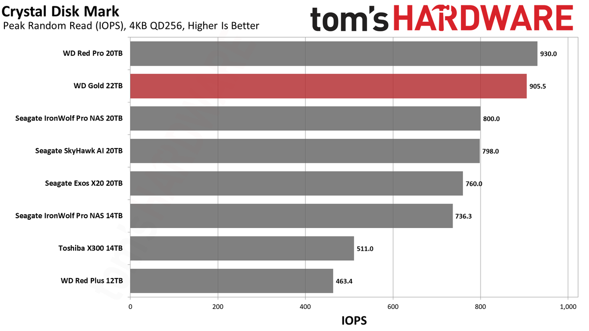WD Gold 22TB HDD