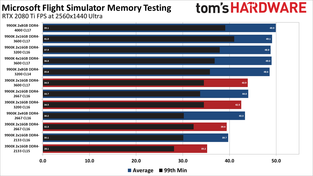 Microsoft Flight Simulator memory testing charts