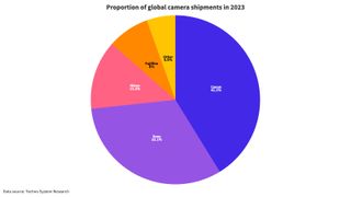 A pie chart showing the proportion of global camera shipments in 2023