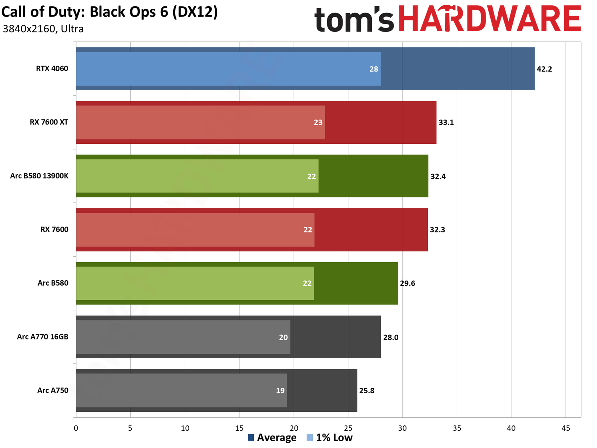 Intel Arc B580 review performance charts