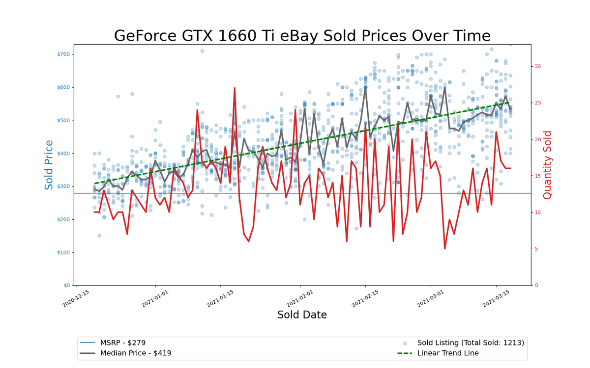 GPU Pricing Index, eBay 90-day charts