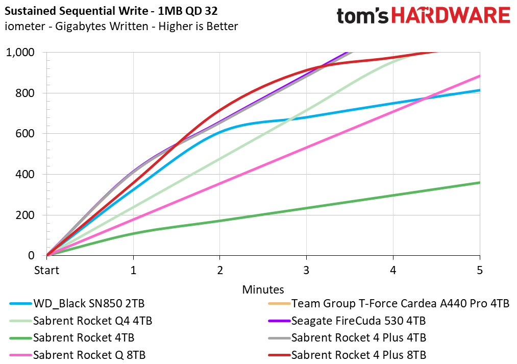Sabrent Rocket 4 Plus 8TB SSD