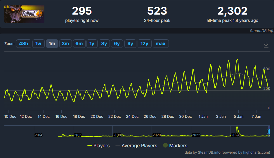 Fallout player count on Steam
