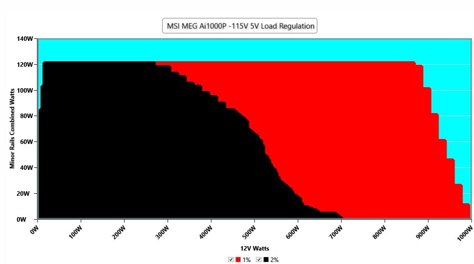 MSI MEG Ai1000P PCIe5