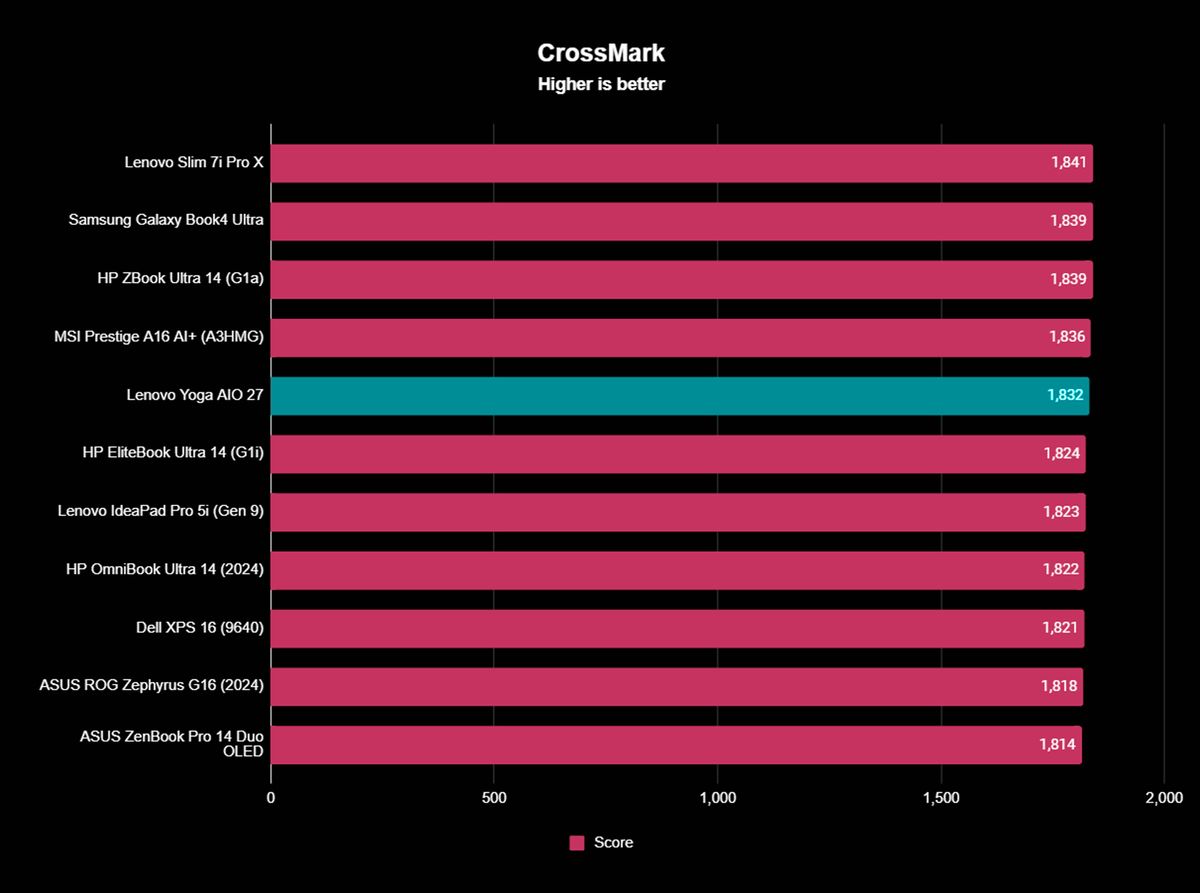 A graph showing how the Lenovo Yoga AIO 27" matches up to other devices in a CrossMark benchmark.