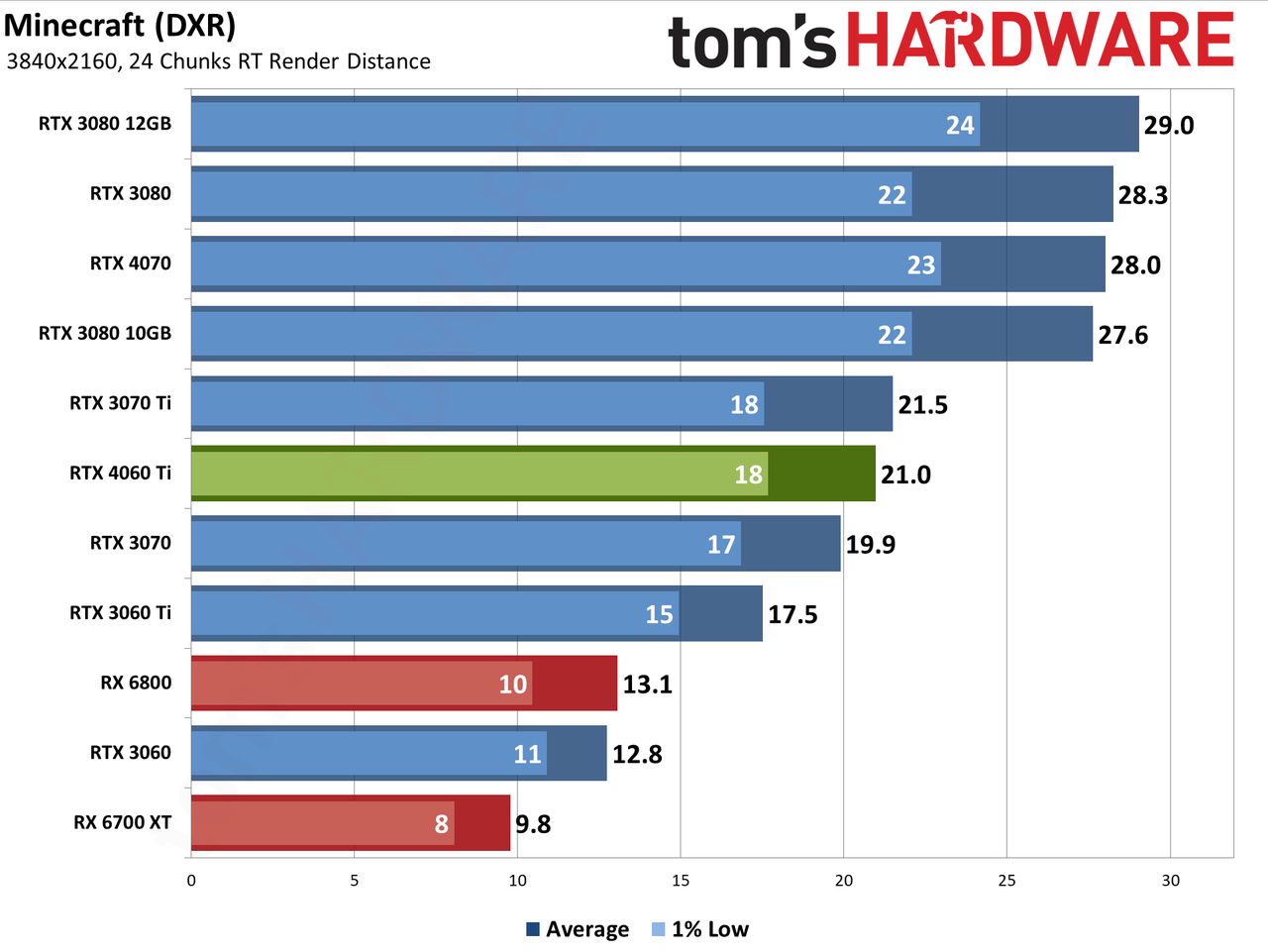 Nvidia GeForce RTX 4060 Ti gaming performance charts