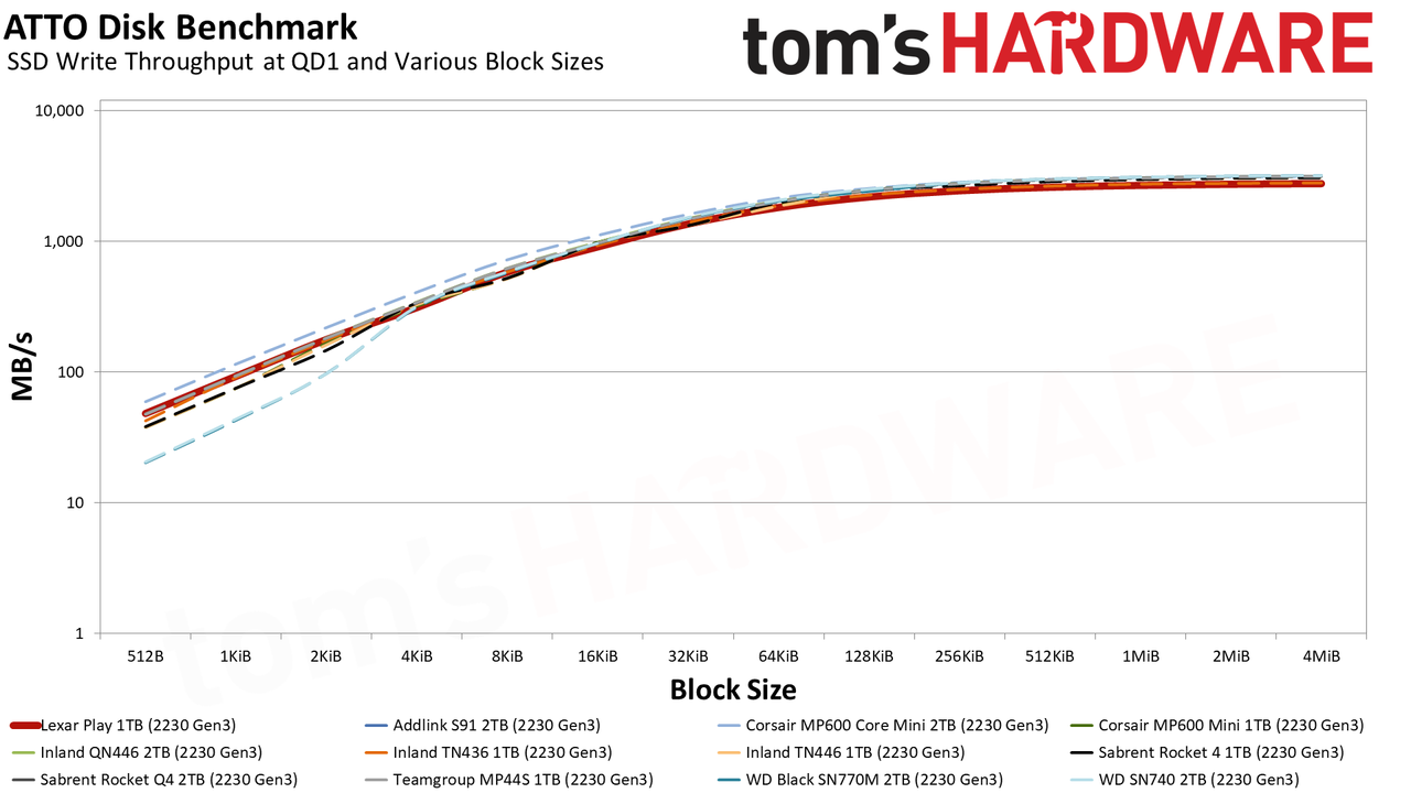 Lexar Play 1TB SSD review performance charts