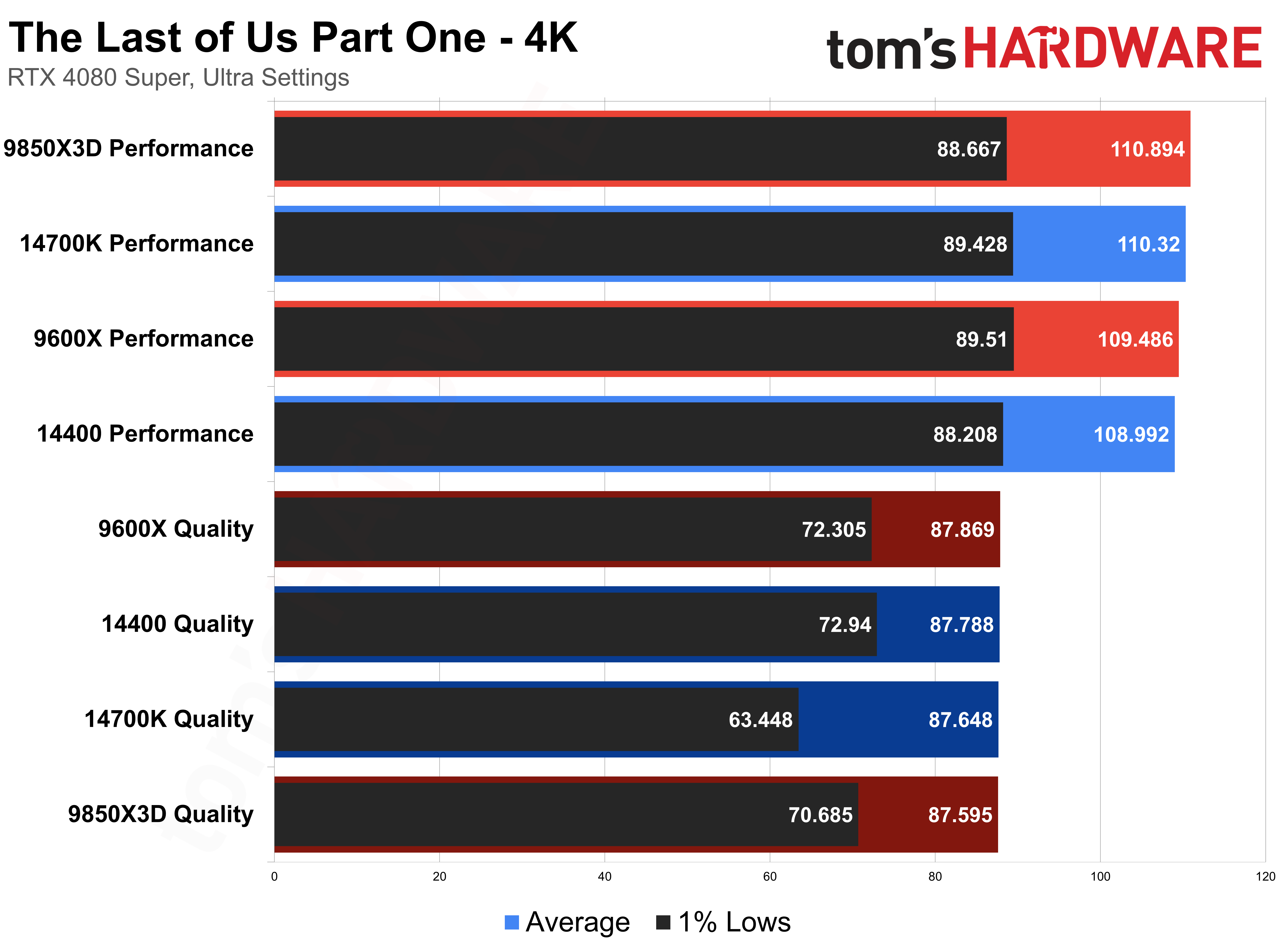 The Last of Us Part One &mdash; CPU Scaling with DLSS
