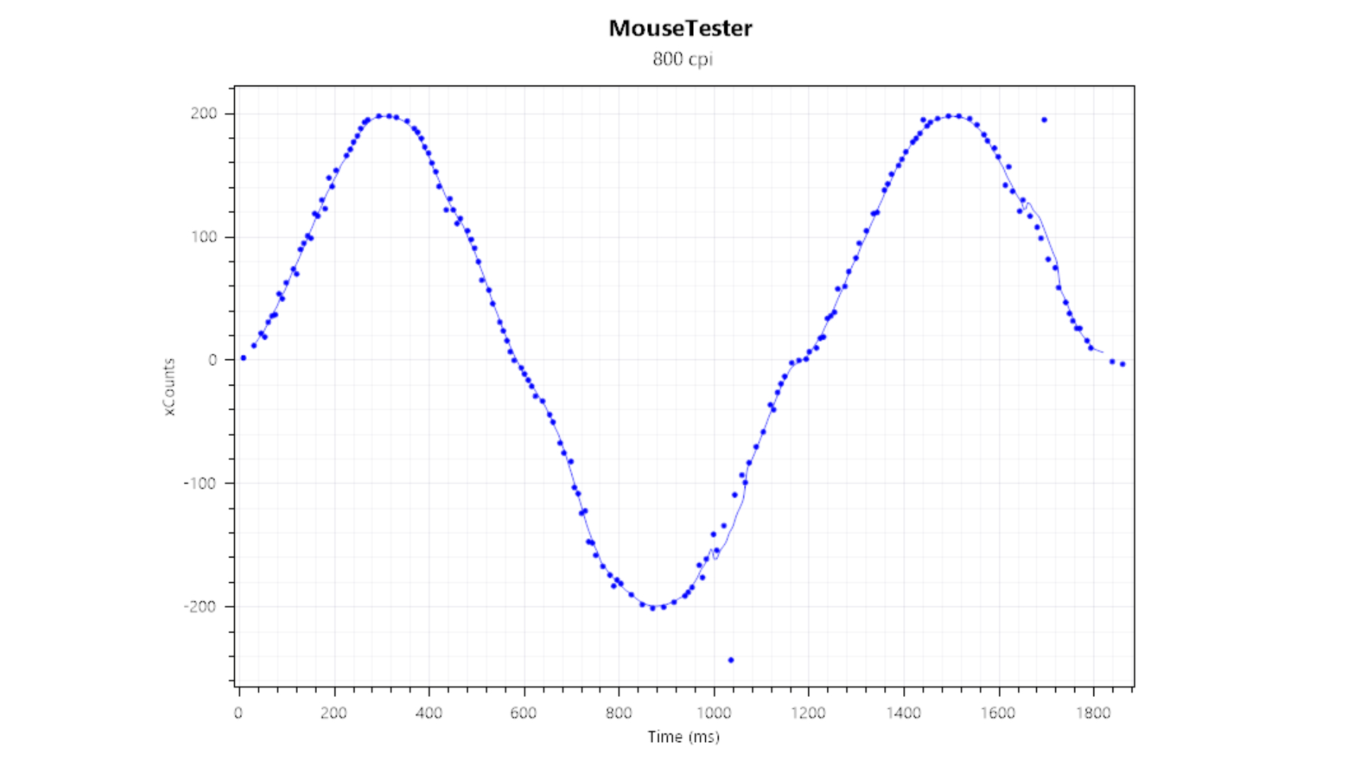 A count vs time graph for the Logitech MX Master 4