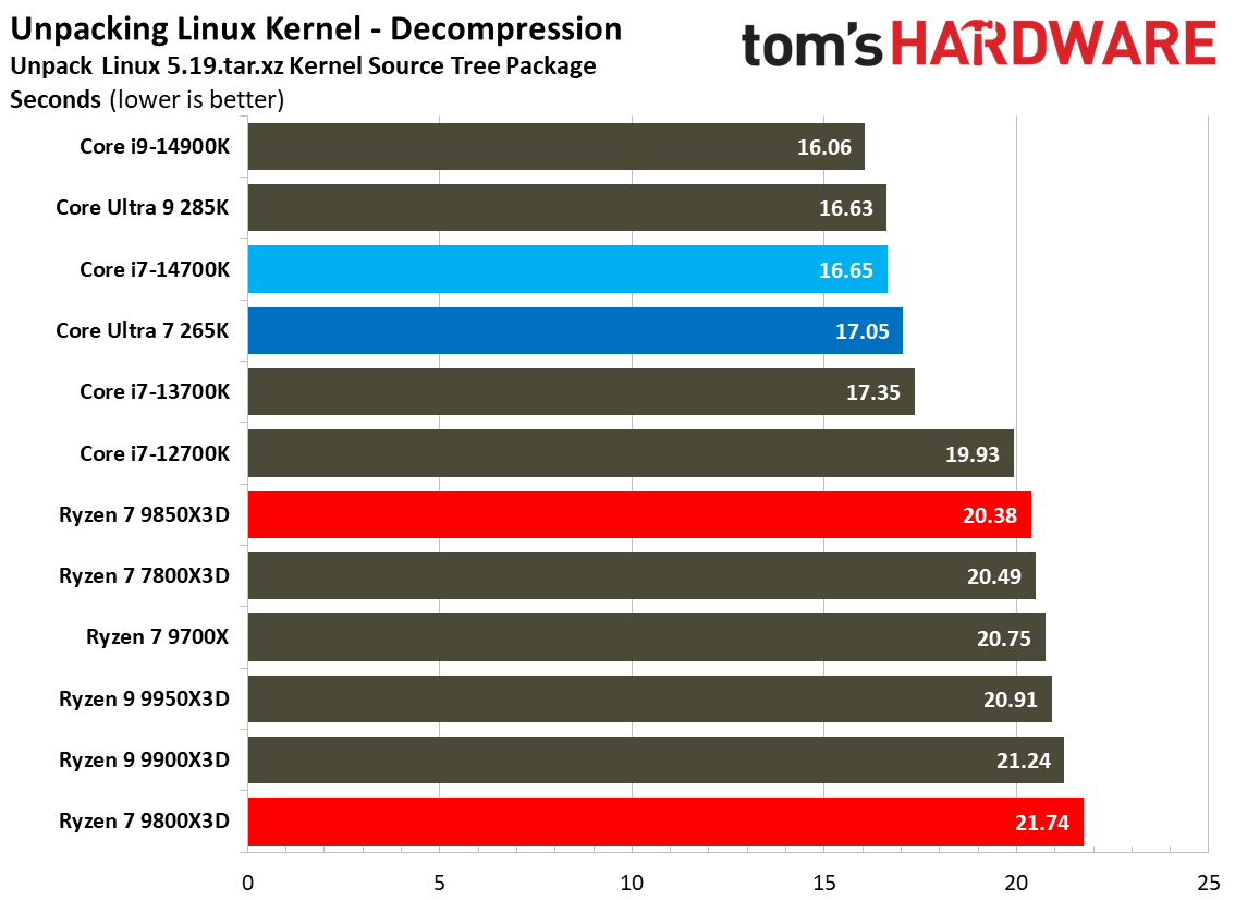 AMD Ryzen 7 9850X3D