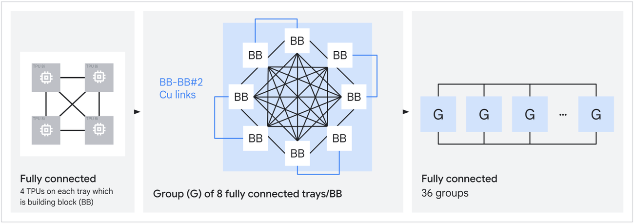 Google TPU 8i Boardfly topology