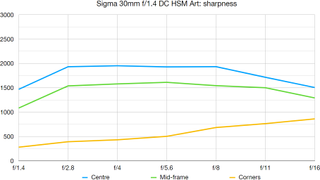 Sigma 30mm f/1.4 DC HSM Art lab graph