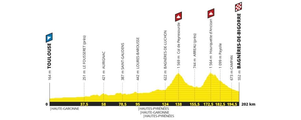 Stage 12 takes the 2019 Tour de France into the Pyrenees for a finish in Bagn&egrave;res-de-Bigorre