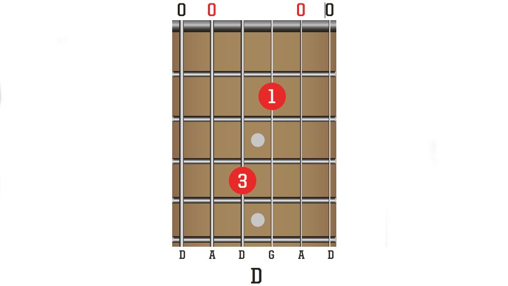 DADGAD tuning for beginners: 5 chords to start exploring with | MusicRadar