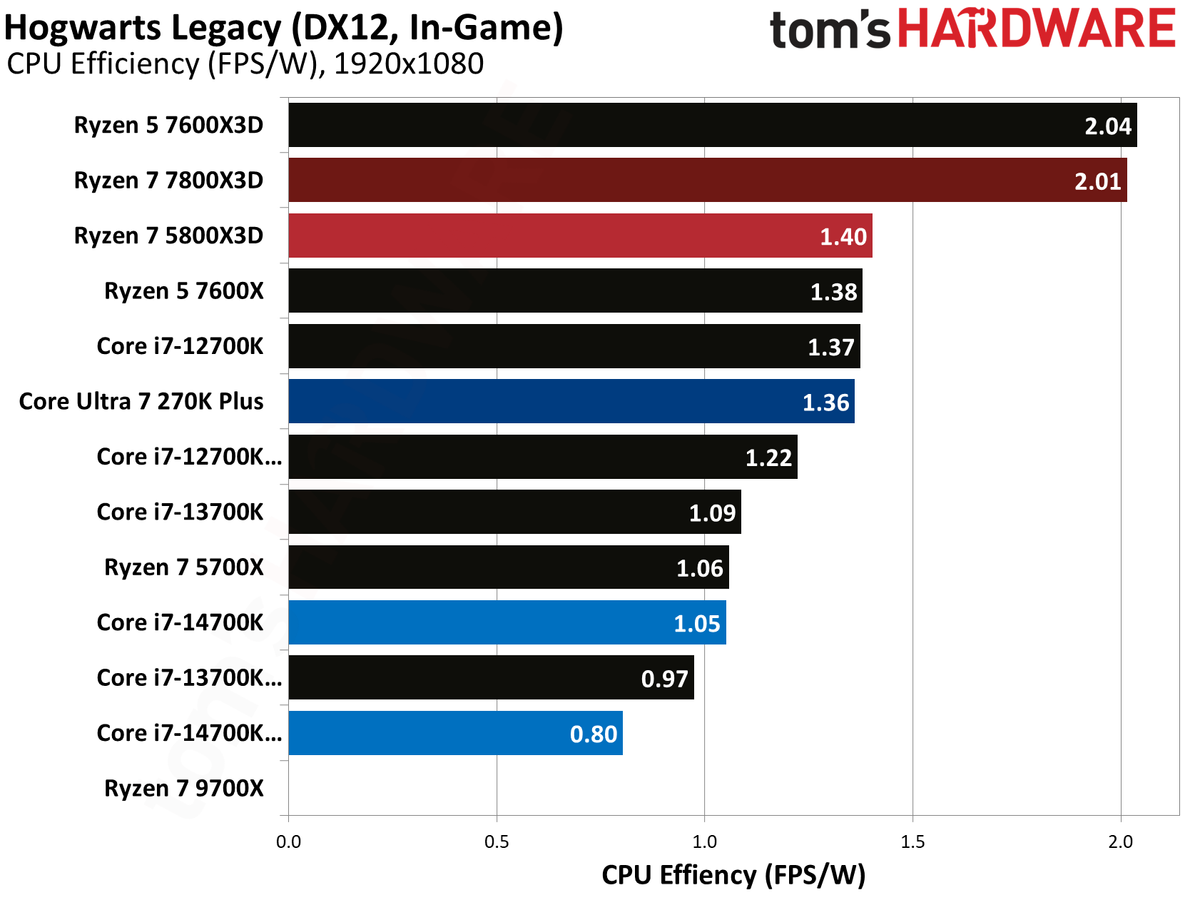 AMD Ryzen 7 5800X3D