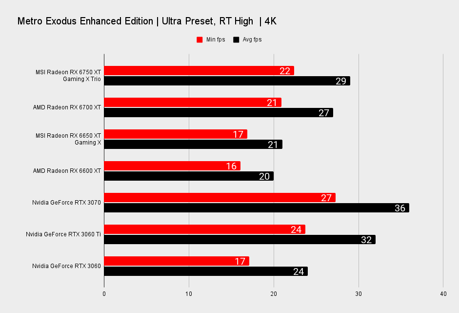 MSI Radeon RX 6750 XT Gaming X Trio benchmarks