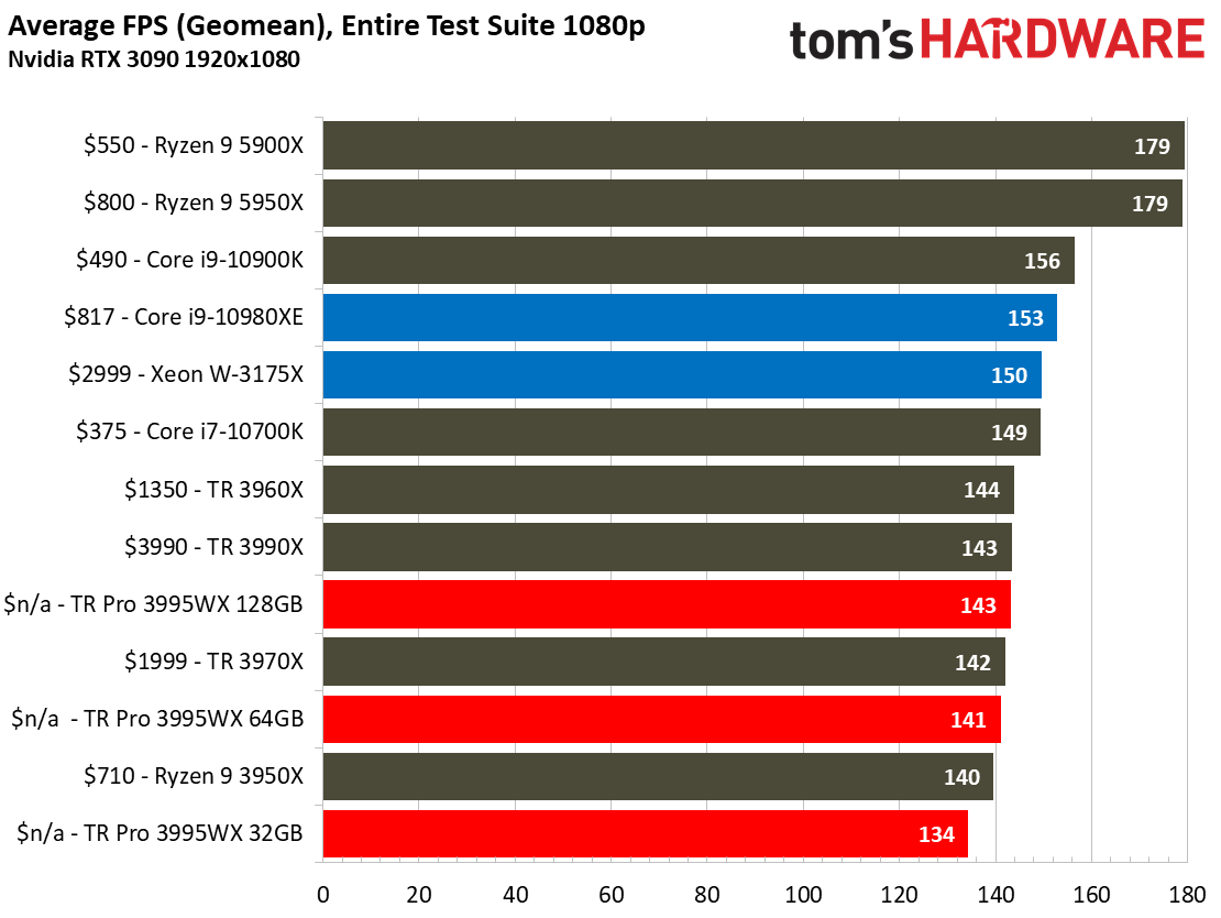 Threadripper Pro 3995WX Gaming Performance