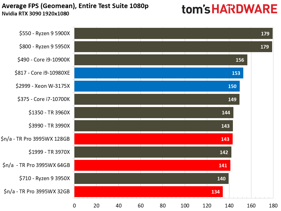 i9-10980XE + RTX3090, Test in 9 Games