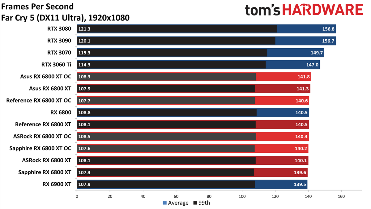 AMD Radeon RX 6800 XT Roundup