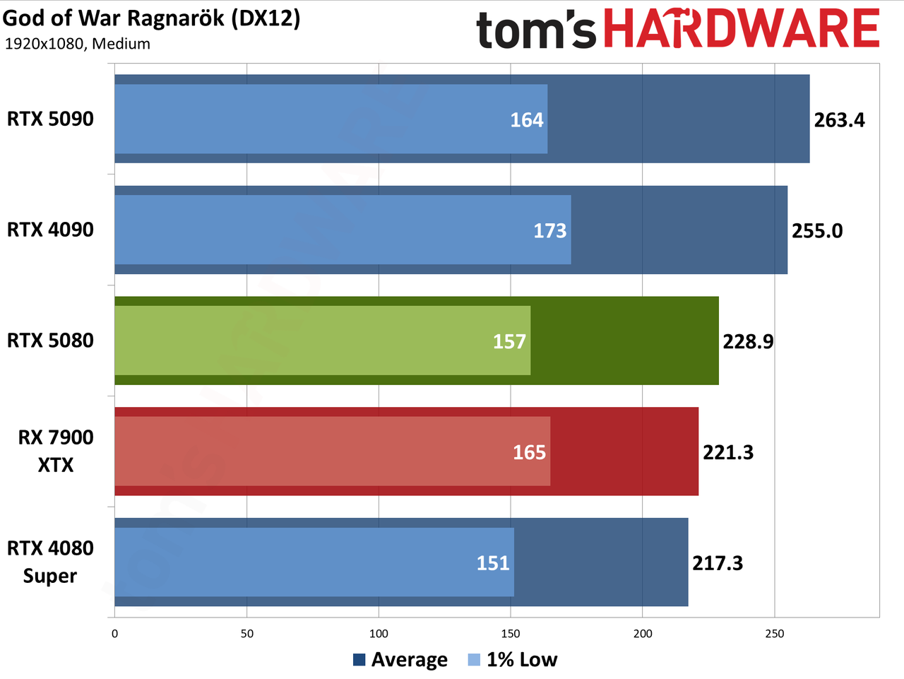 Nvidia GeForce RTX 5080 Founders Edition performance charts