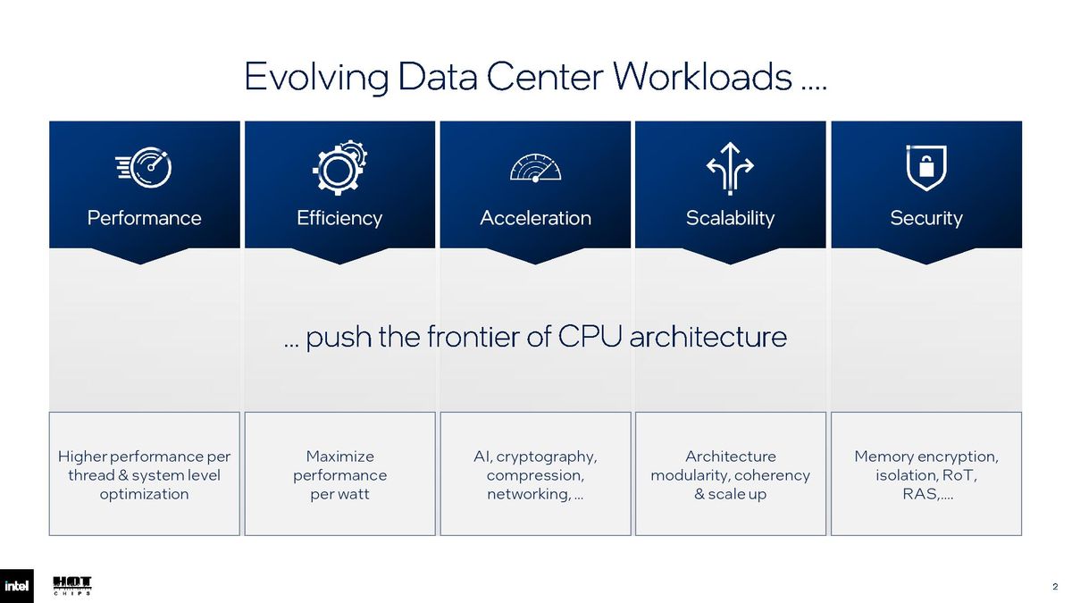 Intel Hot Chips 2026 slides.