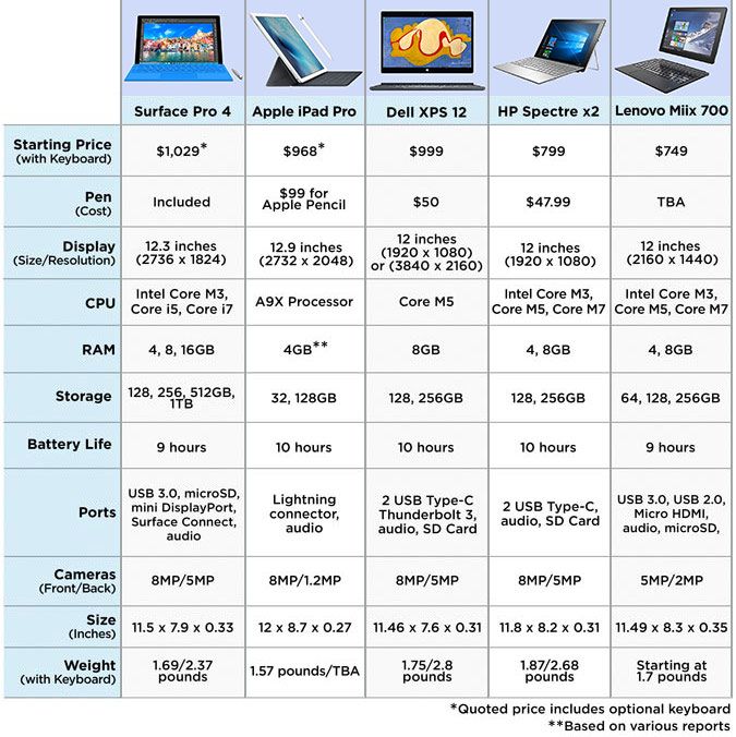 Microsoft Surface Pro Comparison Chart