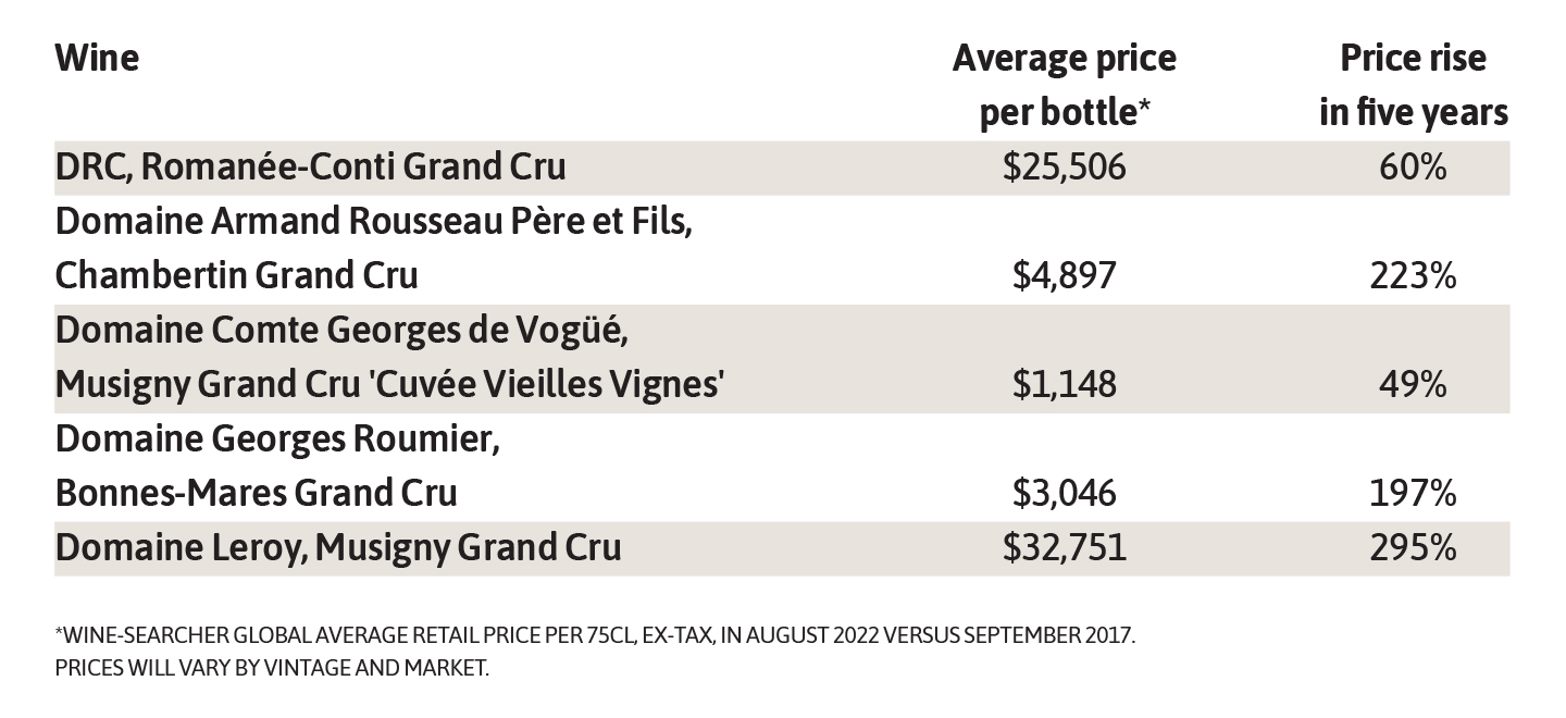Top Burgundy&amp;rsquo;s fine wine market performance
