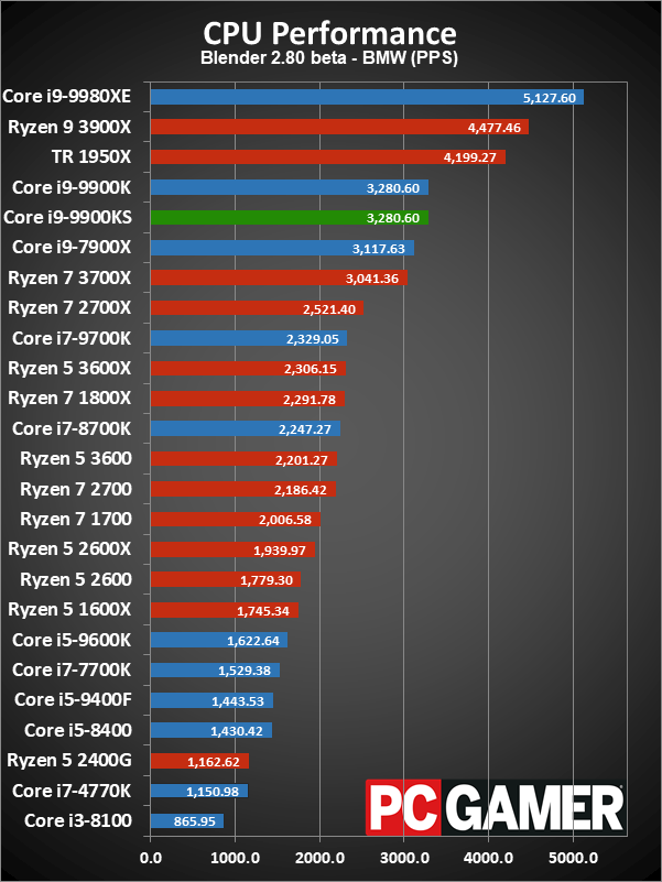 Core i9-9900KS application performance charts
