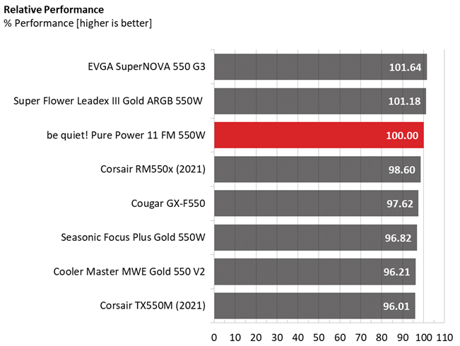 Be quiet! Pure Power 11 FM 550W comparison graphs