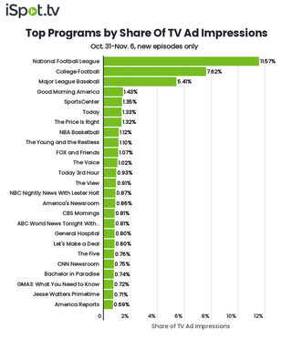 Top shows by TV ad impressions Oct. 31-Nov. 6.
