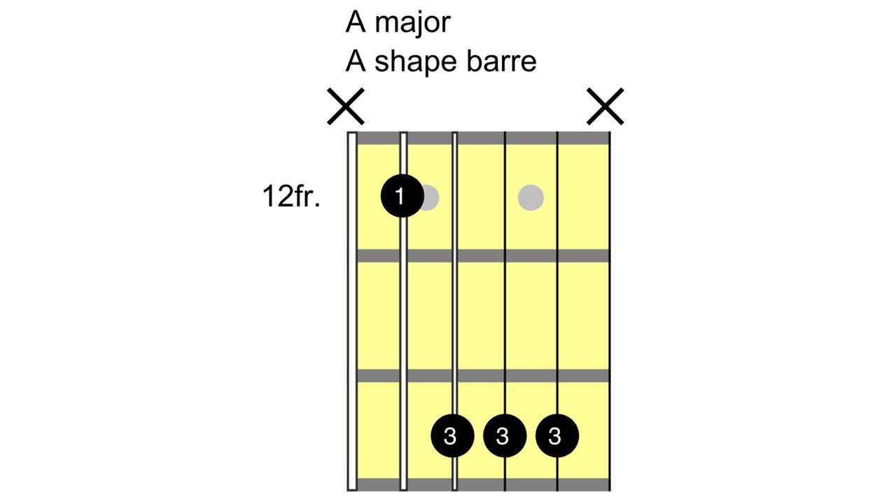 How to play an A chord on guitar: A major barre