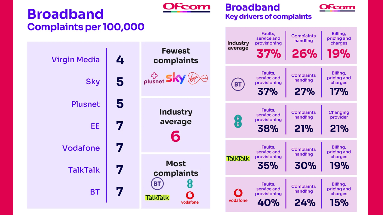Two tables showing Ofcom's broadband report results