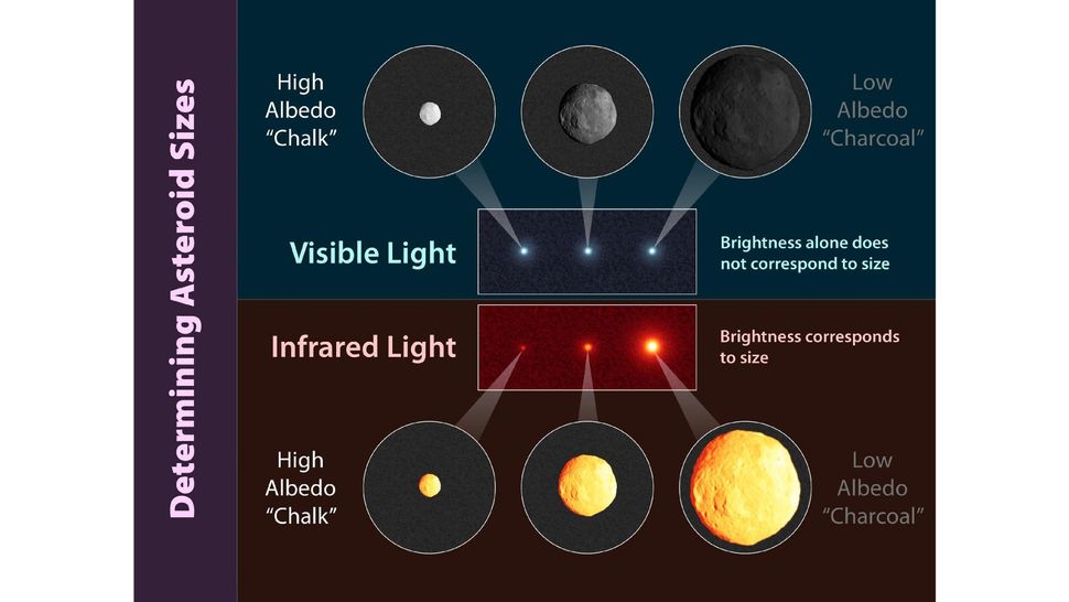 Potentially hazardous asteroids: How dangerous are near-Earth objects ...