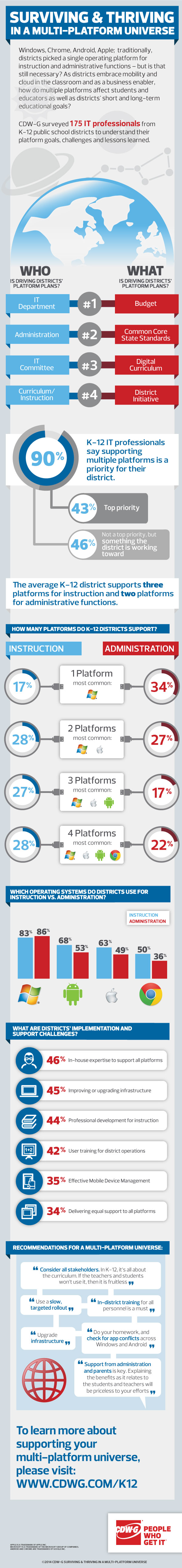 Infographic: Surviving And Thriving in a Multi-platform Universe