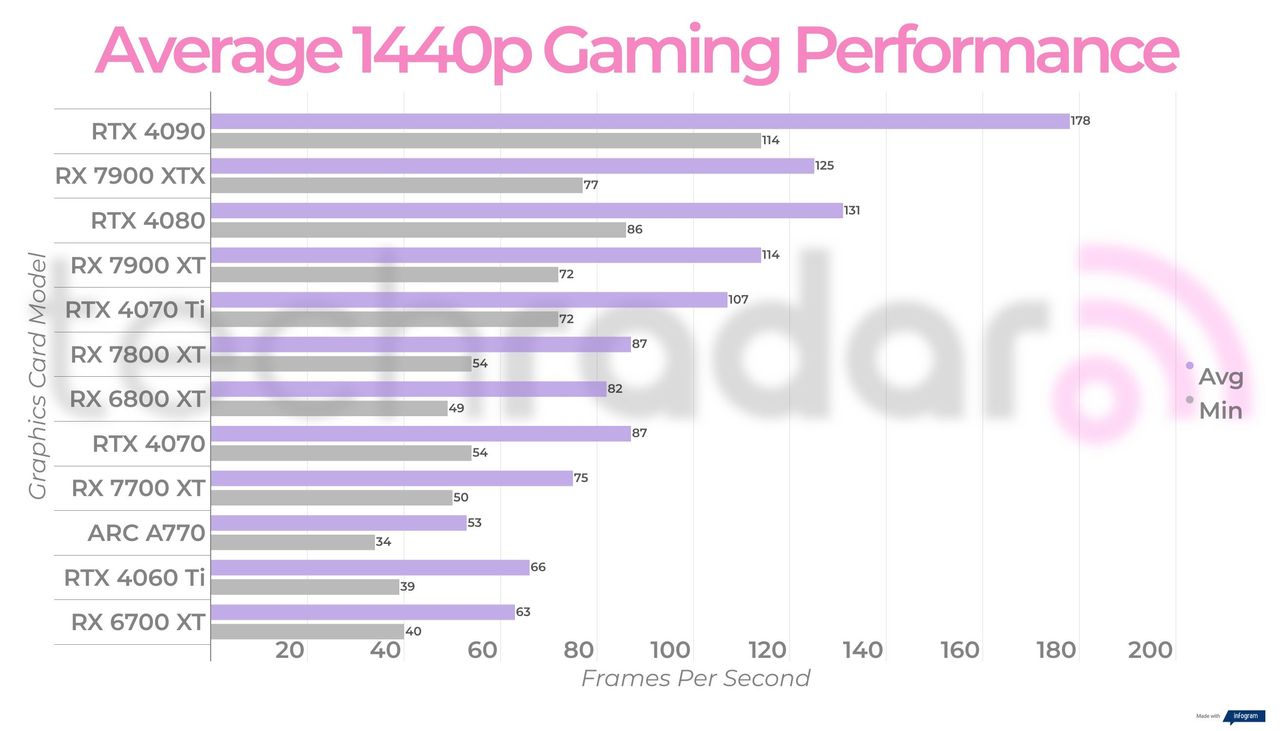 The final average performance benchmark scores for the Intel Arc A770