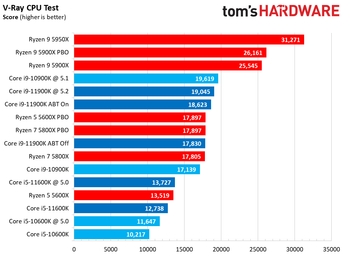 Rendering Benchmarks