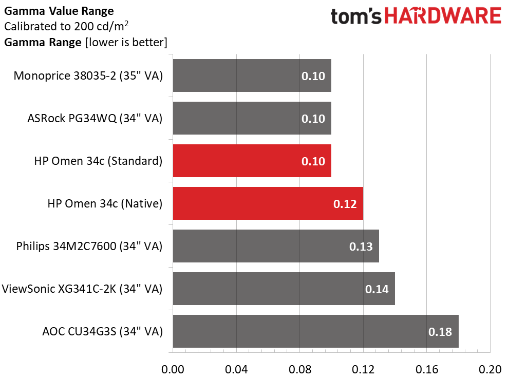 HP Omen 34c