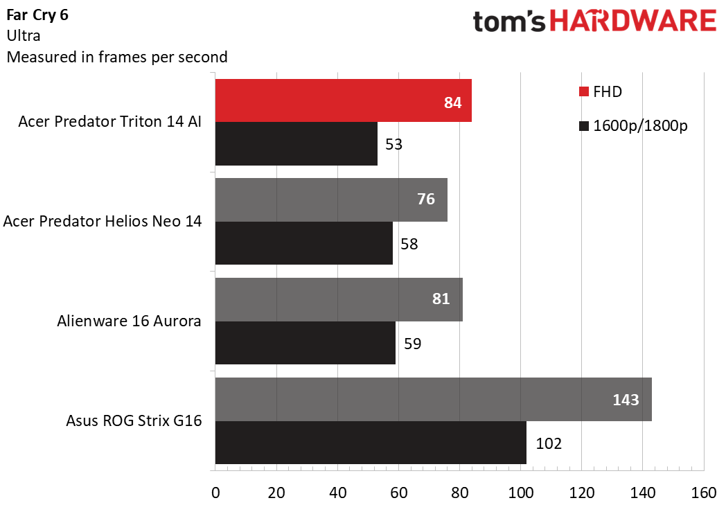 On Far Cry 6, the Triton 14 AI played the game at 84 fps, beating the Alienware by 3 fps.