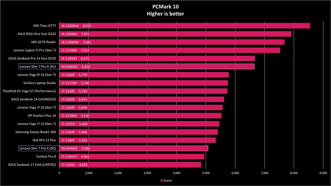 Lenovo Slim 7 Pro X benchmarks