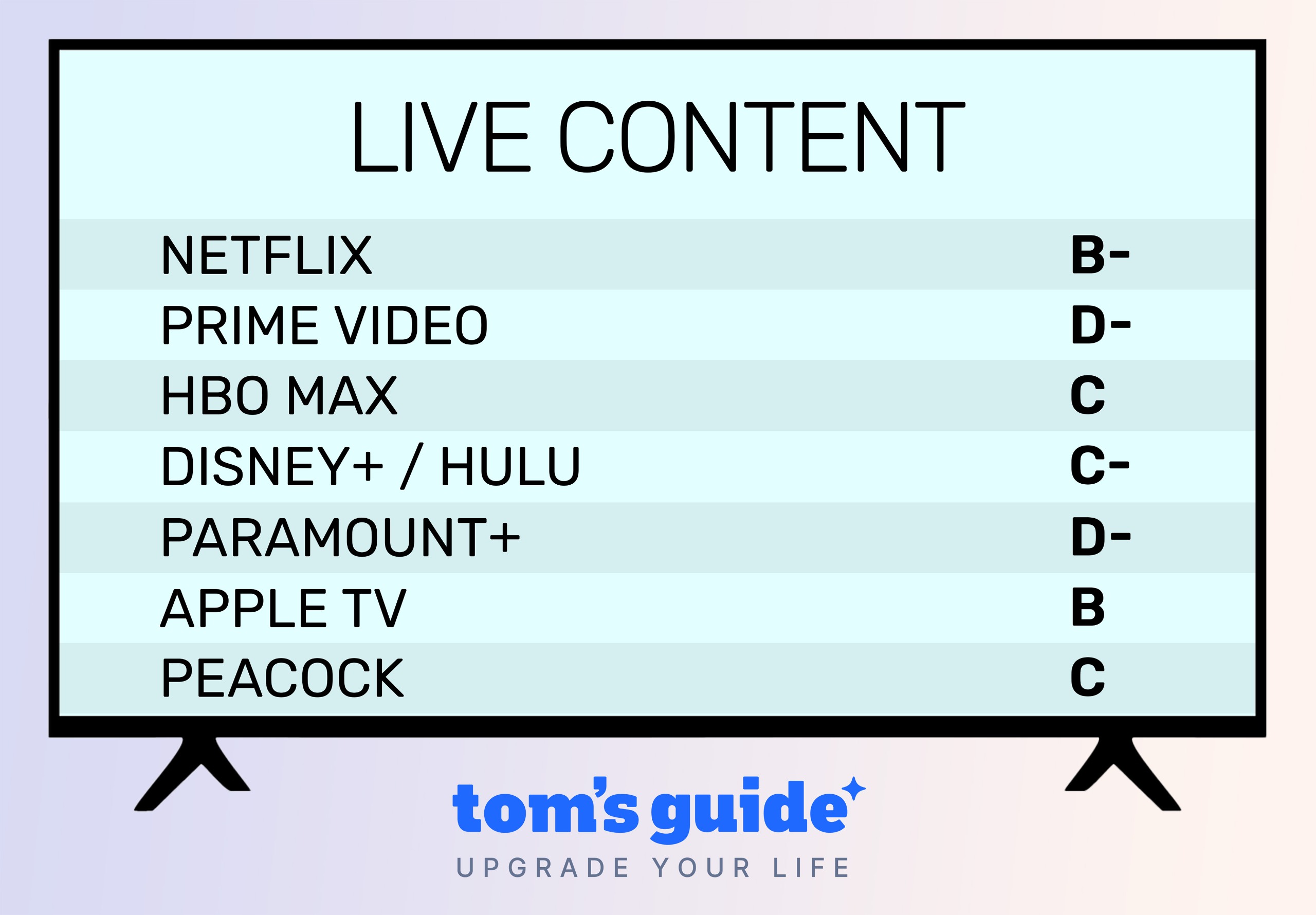 Streaming Service Report Card 2026