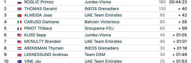 2023 Giro d'Italia stage 20 top 10