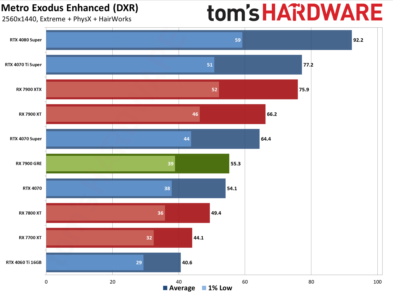 Sapphire RX 7900 GRE Pulse performance charts
