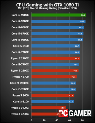 Intel Core i9-9900K | PC Gamer