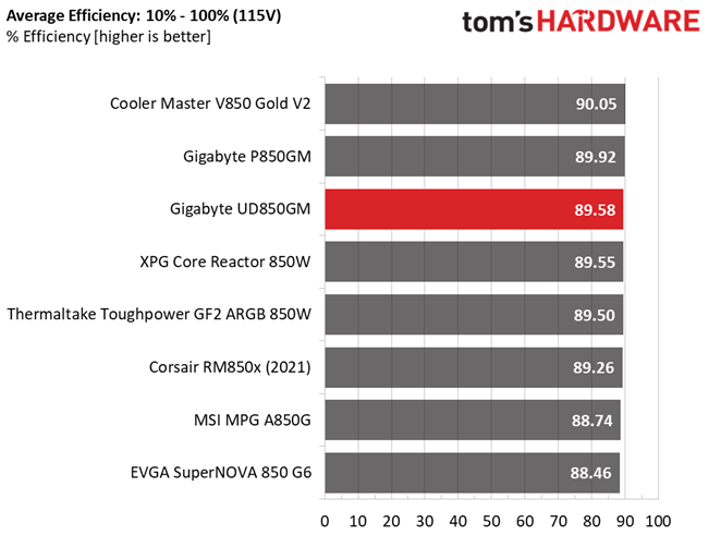 Gigabyte UD850GM