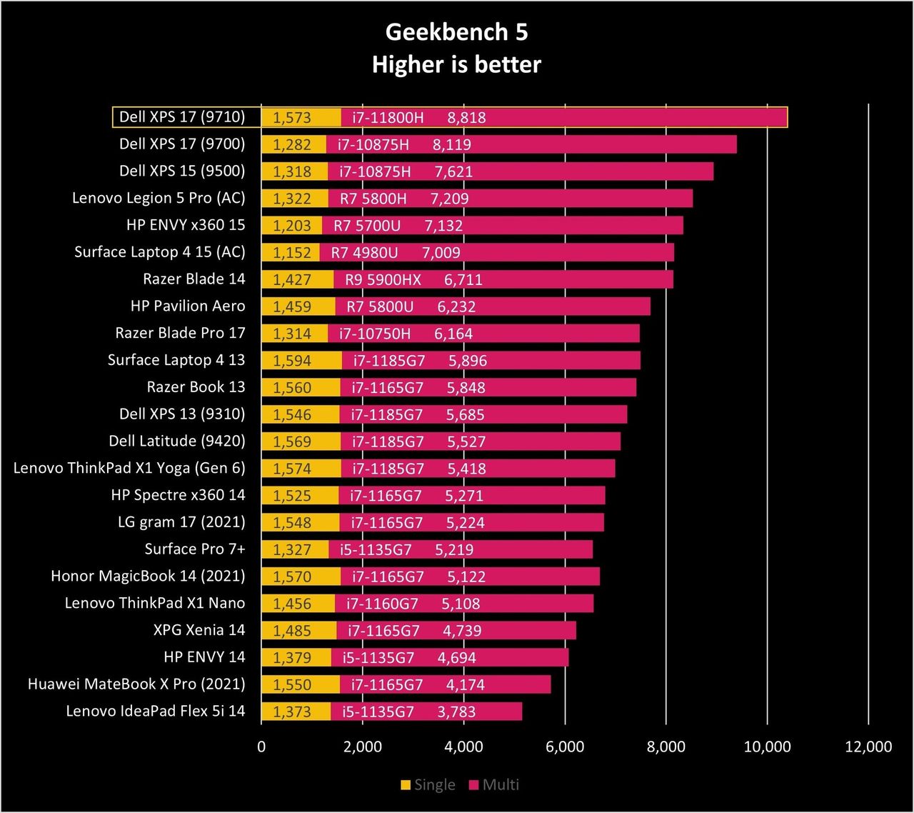 Dell Xps 17 9710 Gb5 Graph